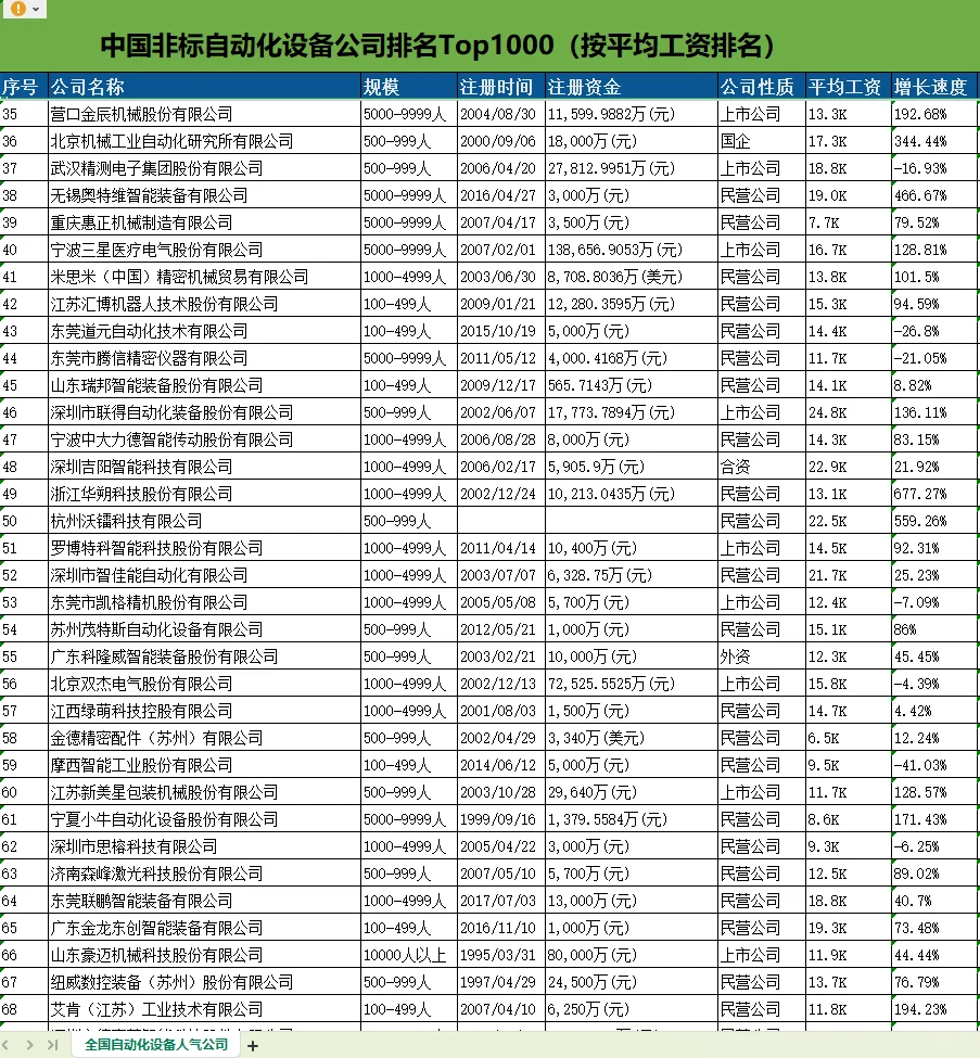 ?国内非标自动化设备公司top1000名单