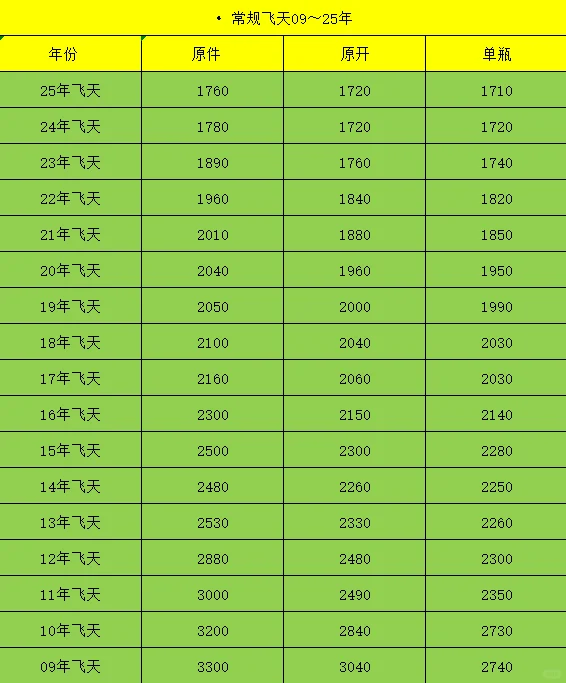 10月15号最新白酒价格指数
