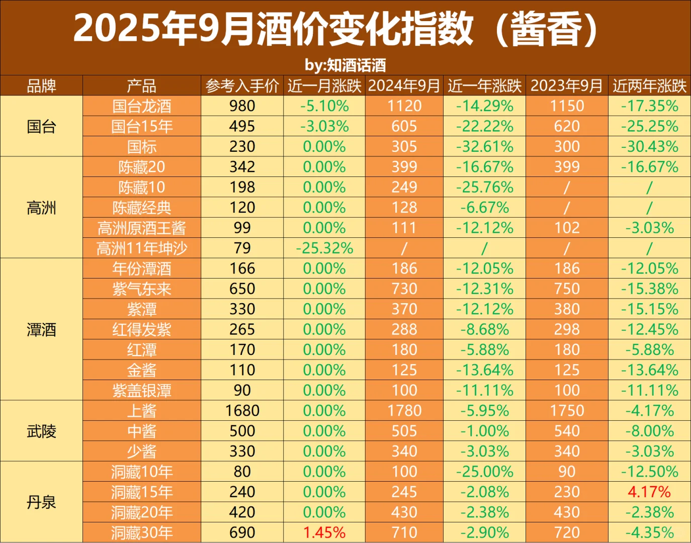 9月收藏指南:高端酱酒正在以1~2元速度下跌