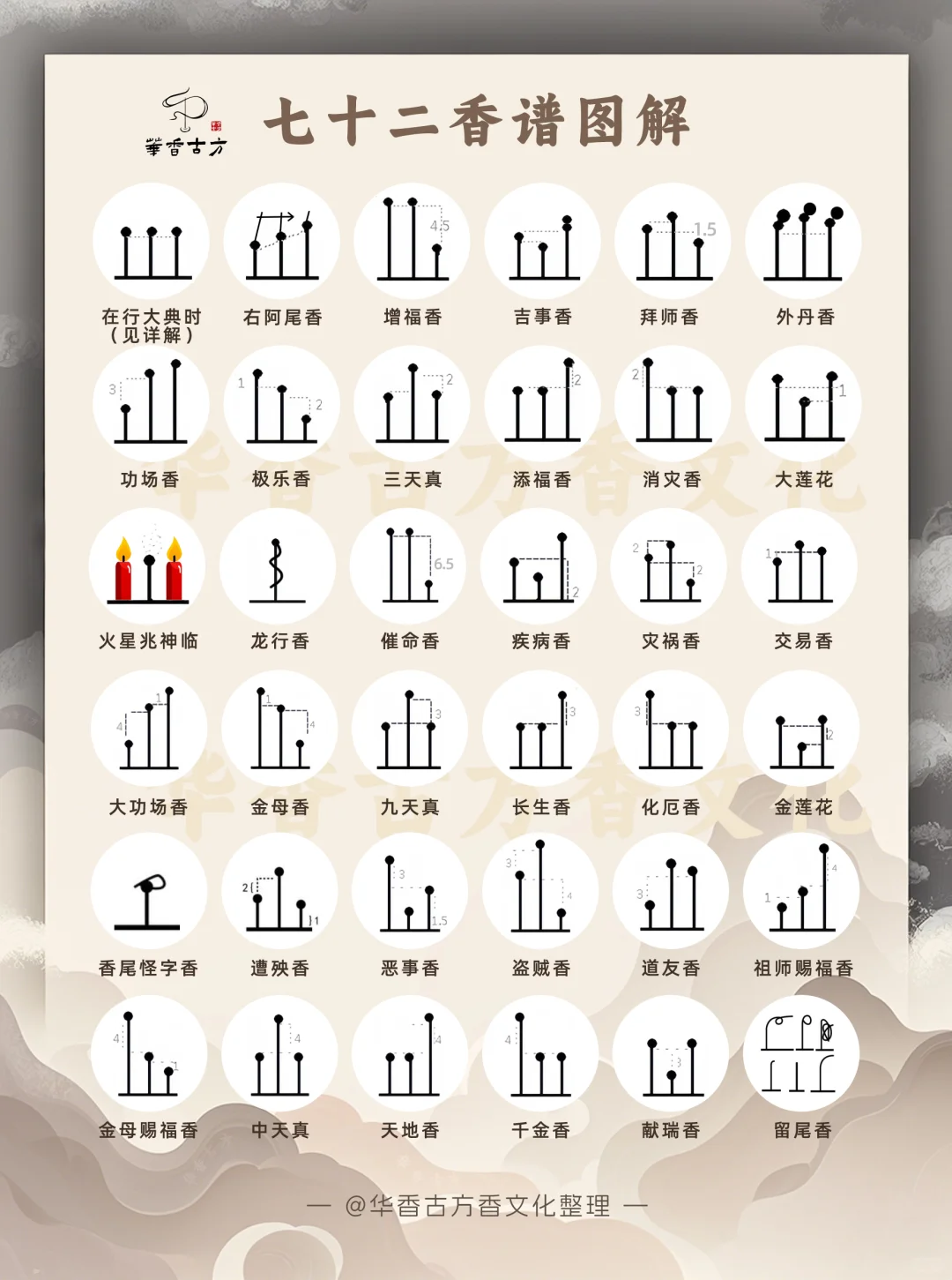 最新整理的古代烧香72香谱全解析