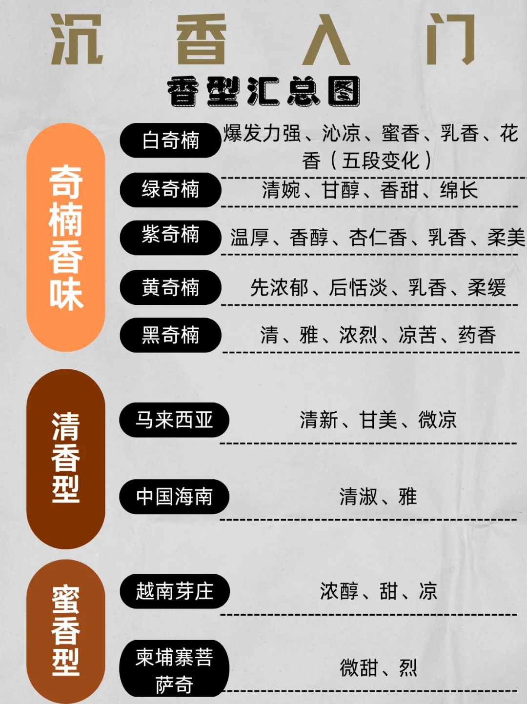 新手秒懂沉香闭眼入！产区香型实用指南