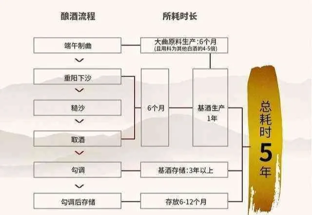 酱香酒的4种生产工艺