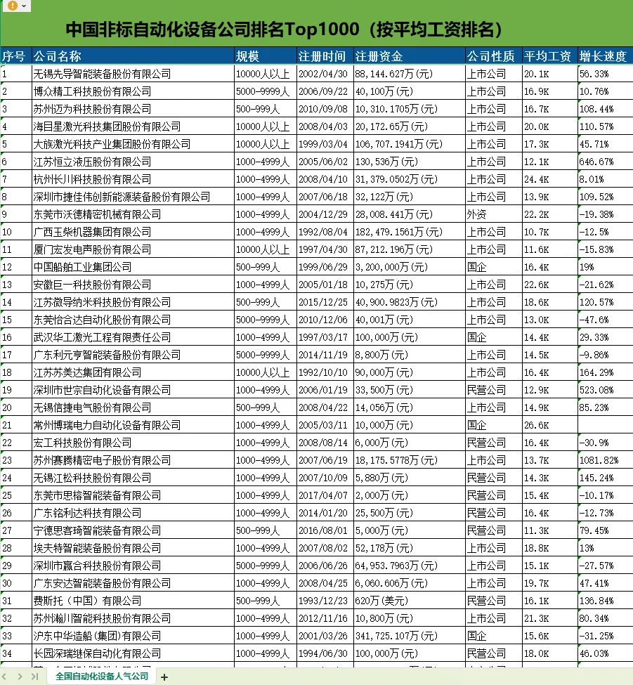 ?国内非标自动化设备公司top1000名单