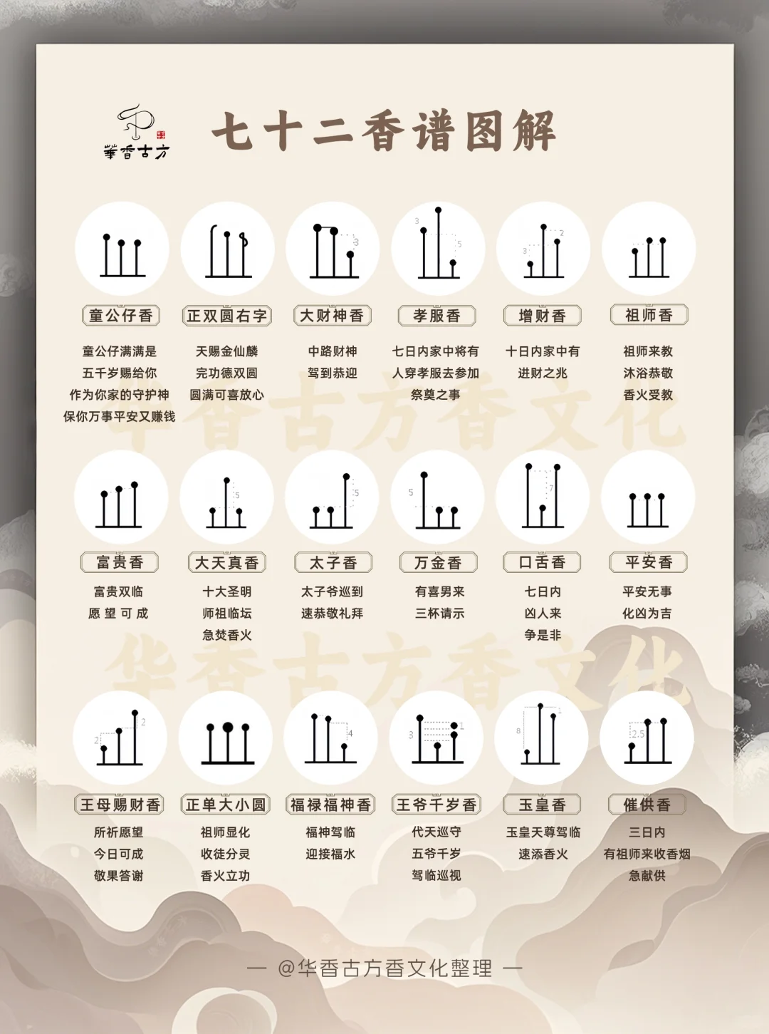 最新整理的古代烧香72香谱全解析