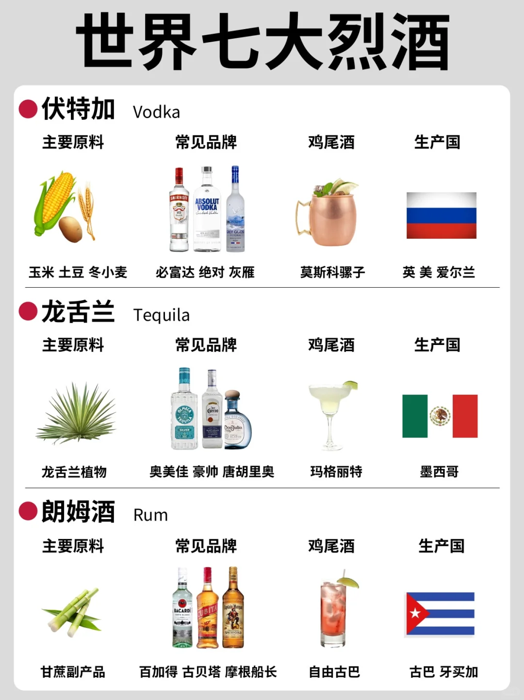世界七大烈酒,你喝过几种❓一篇看懂酒分类❗️