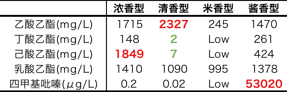 酒里的化学‖白酒的味道怎么来的?(2)