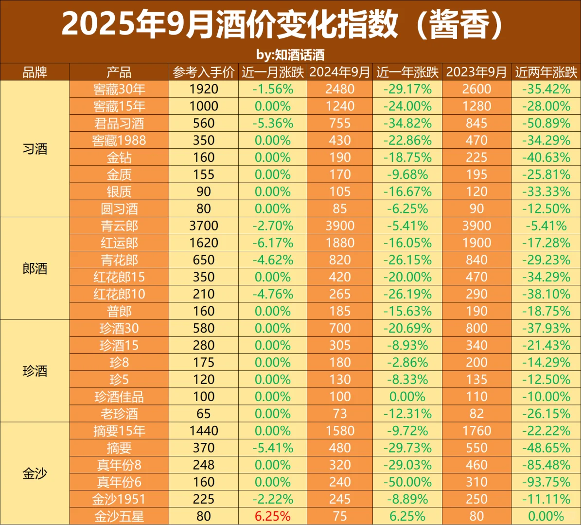 9月收藏指南:高端酱酒正在以1~2元速度下跌