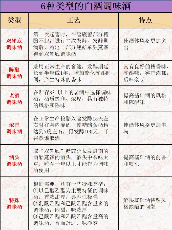 白酒的六种调味酒（白酒知识库第四十五）