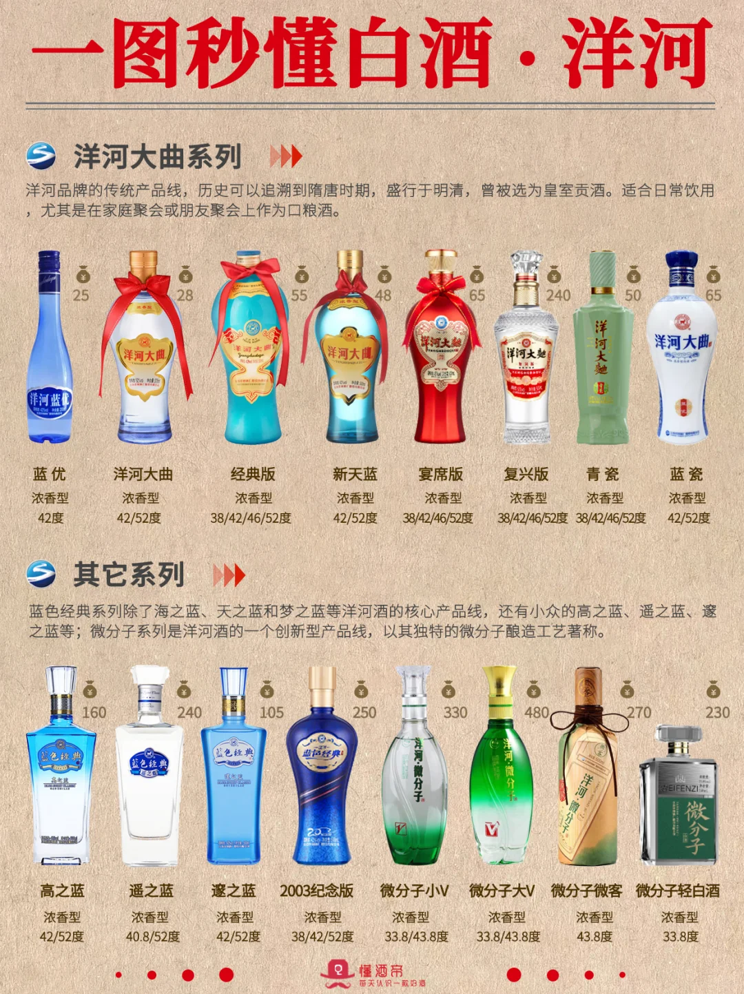 一图秒懂白酒·洋河?秒变懂酒达人?