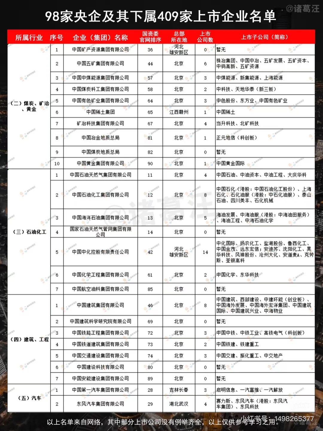 最具规模的央企和上市公司