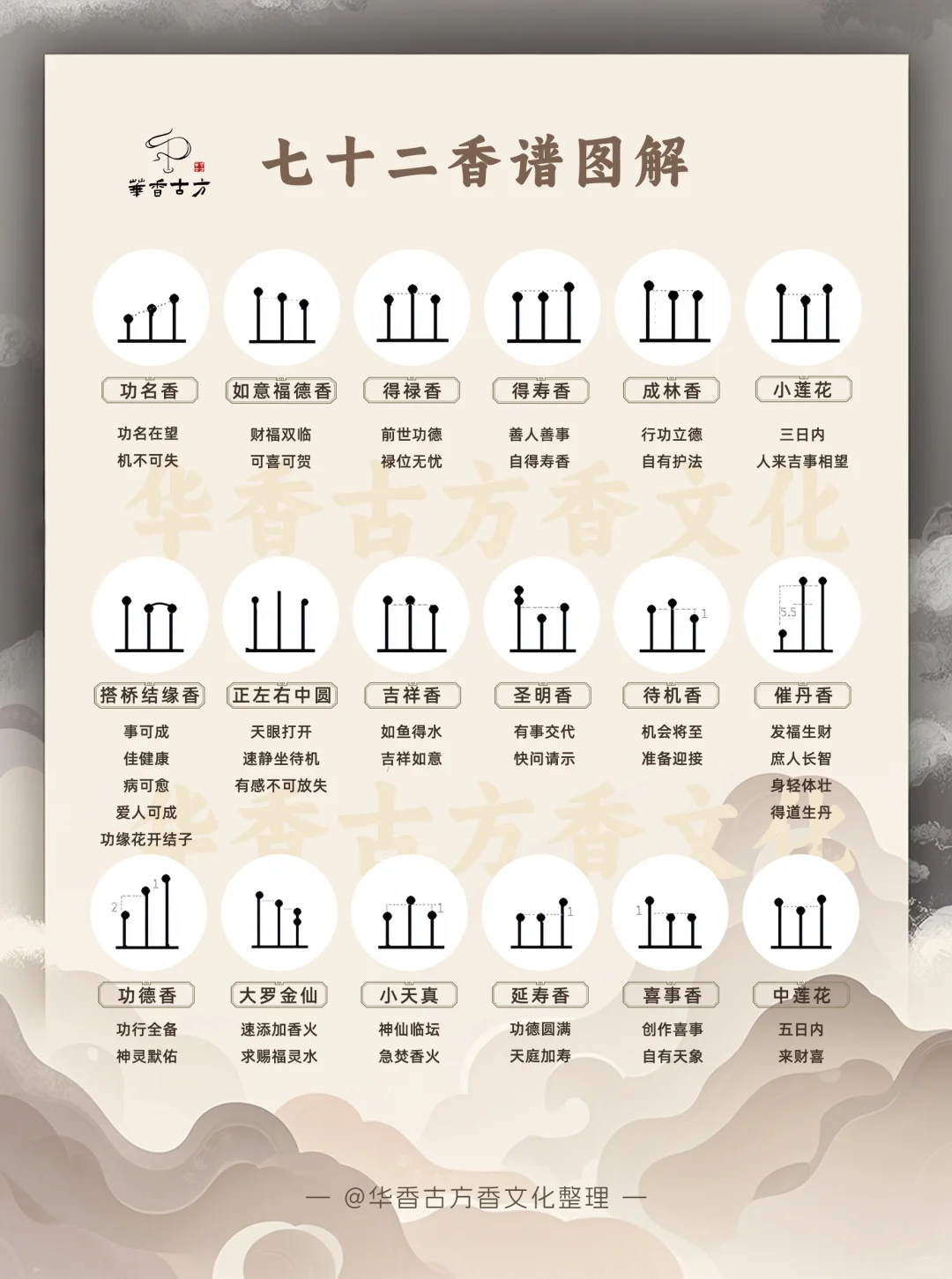 最新整理的古代烧香72香谱全解析