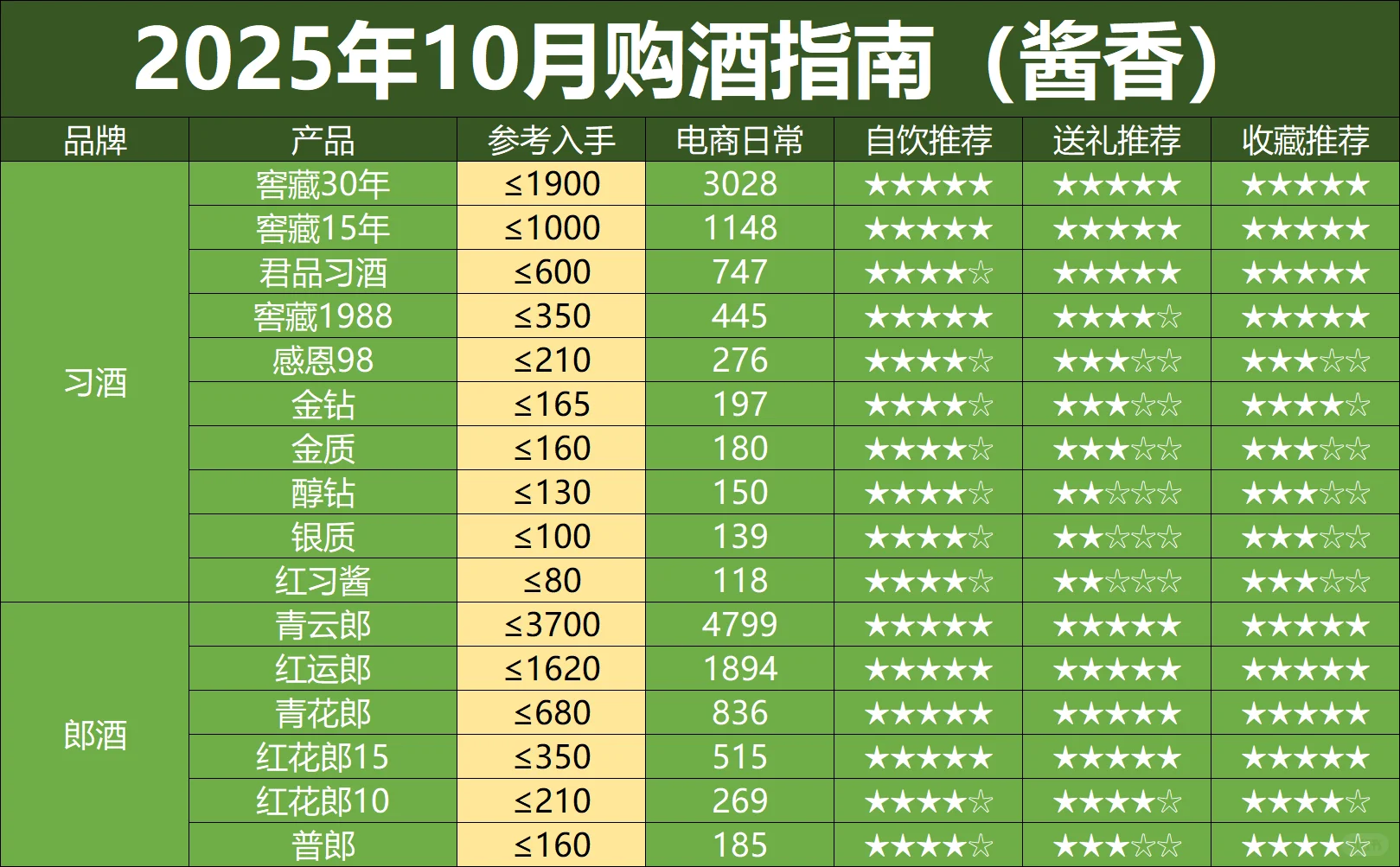 10月购酒指南：双十一提前，酒价跌入深水区