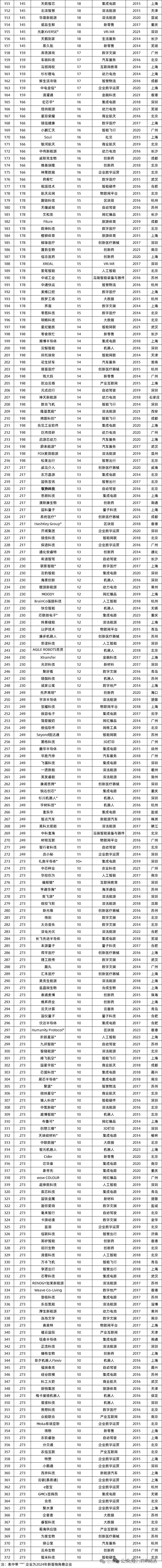 中国372家独角兽企业全榜单