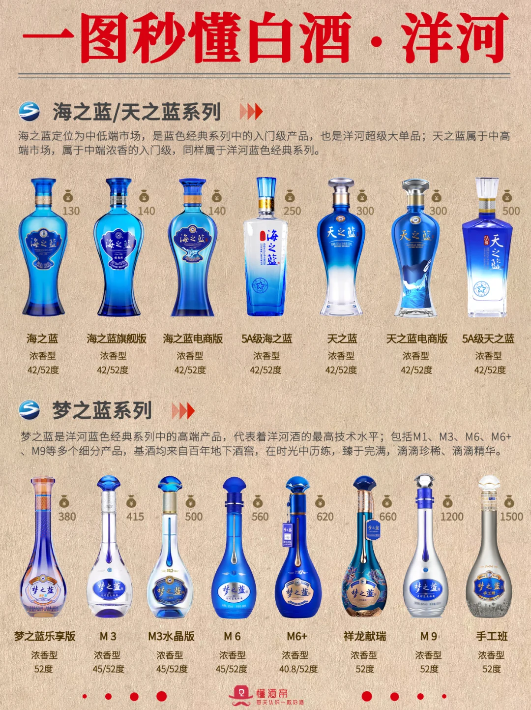 一图秒懂白酒·洋河?秒变懂酒达人?