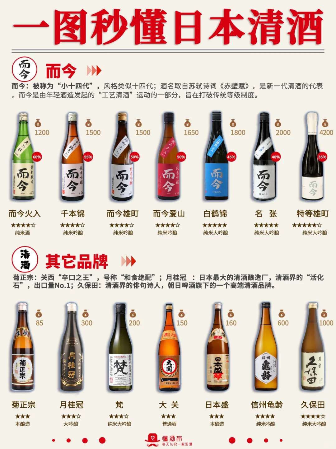 一图秒懂?日本清酒?超全科普✅️收藏