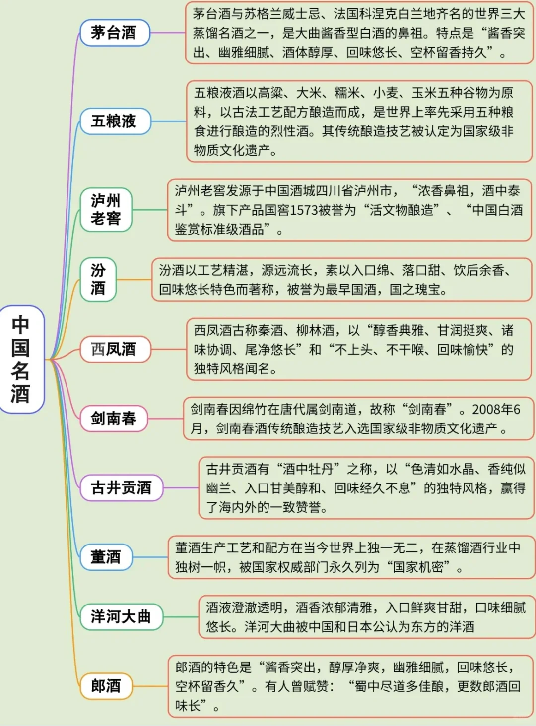 关于酒和酒文化的知识