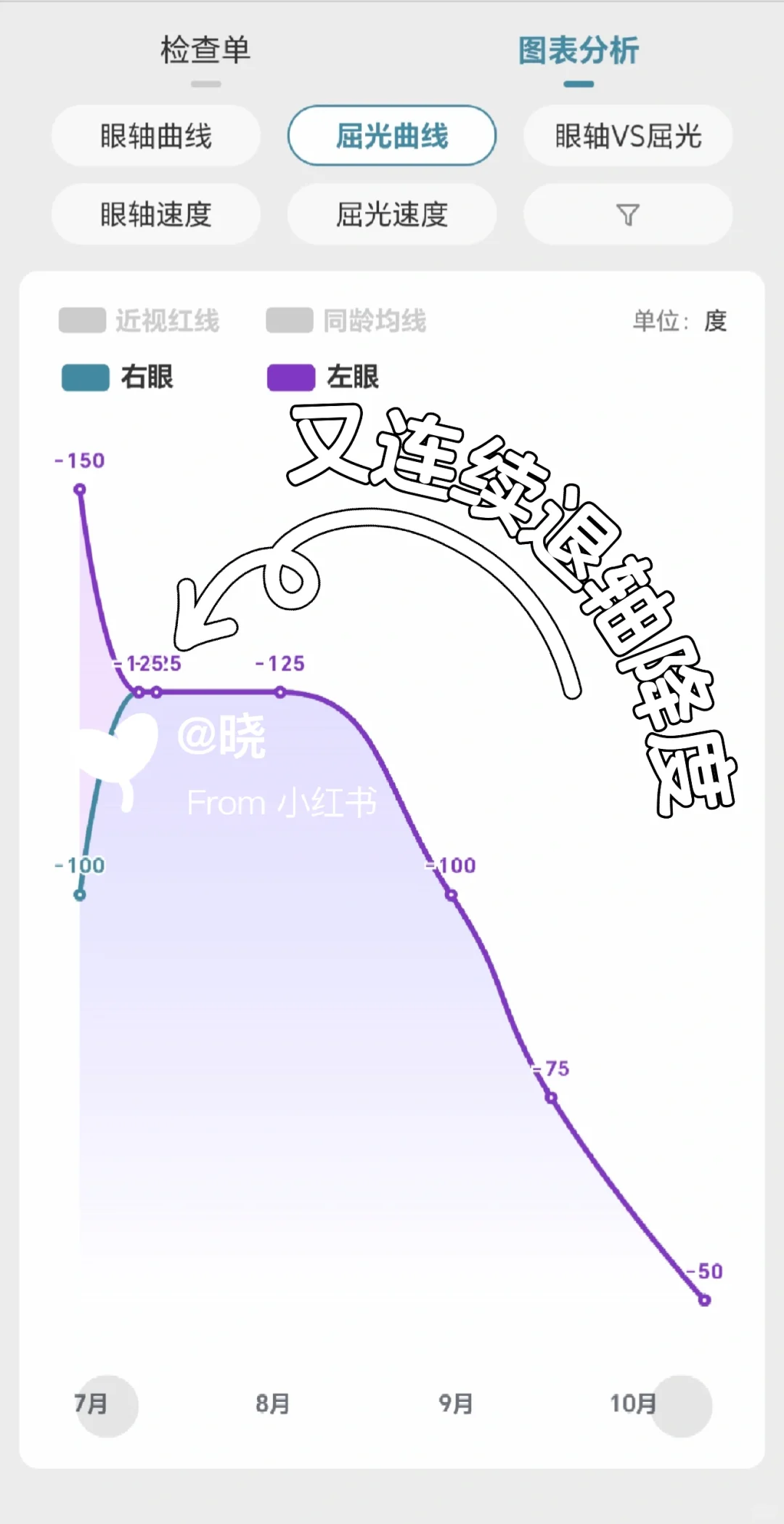 三个月从125降到50
