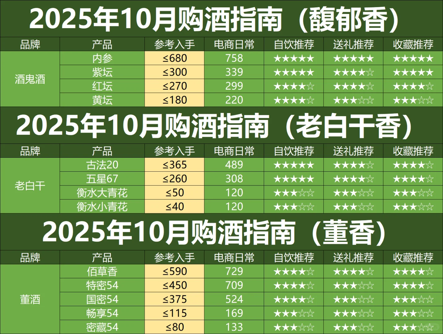 10月购酒指南：抄名酒底价，买性价比口粮
