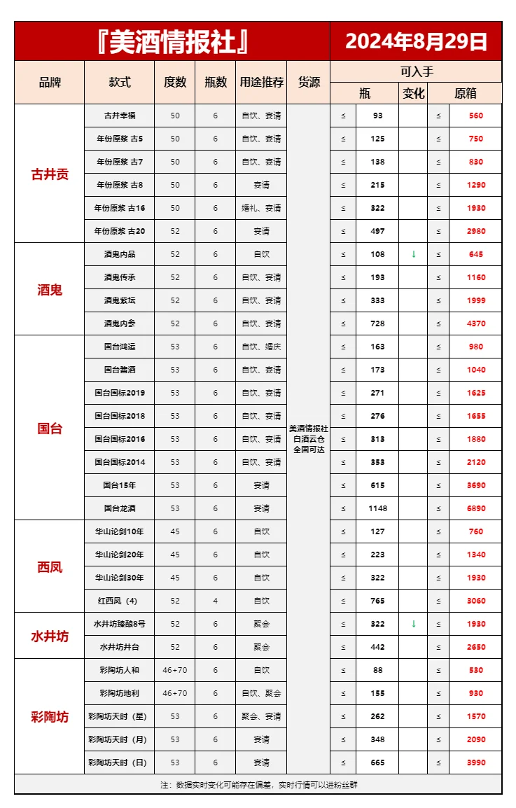8月29日最新白酒行情速递✅（中秋必备收藏）❤️