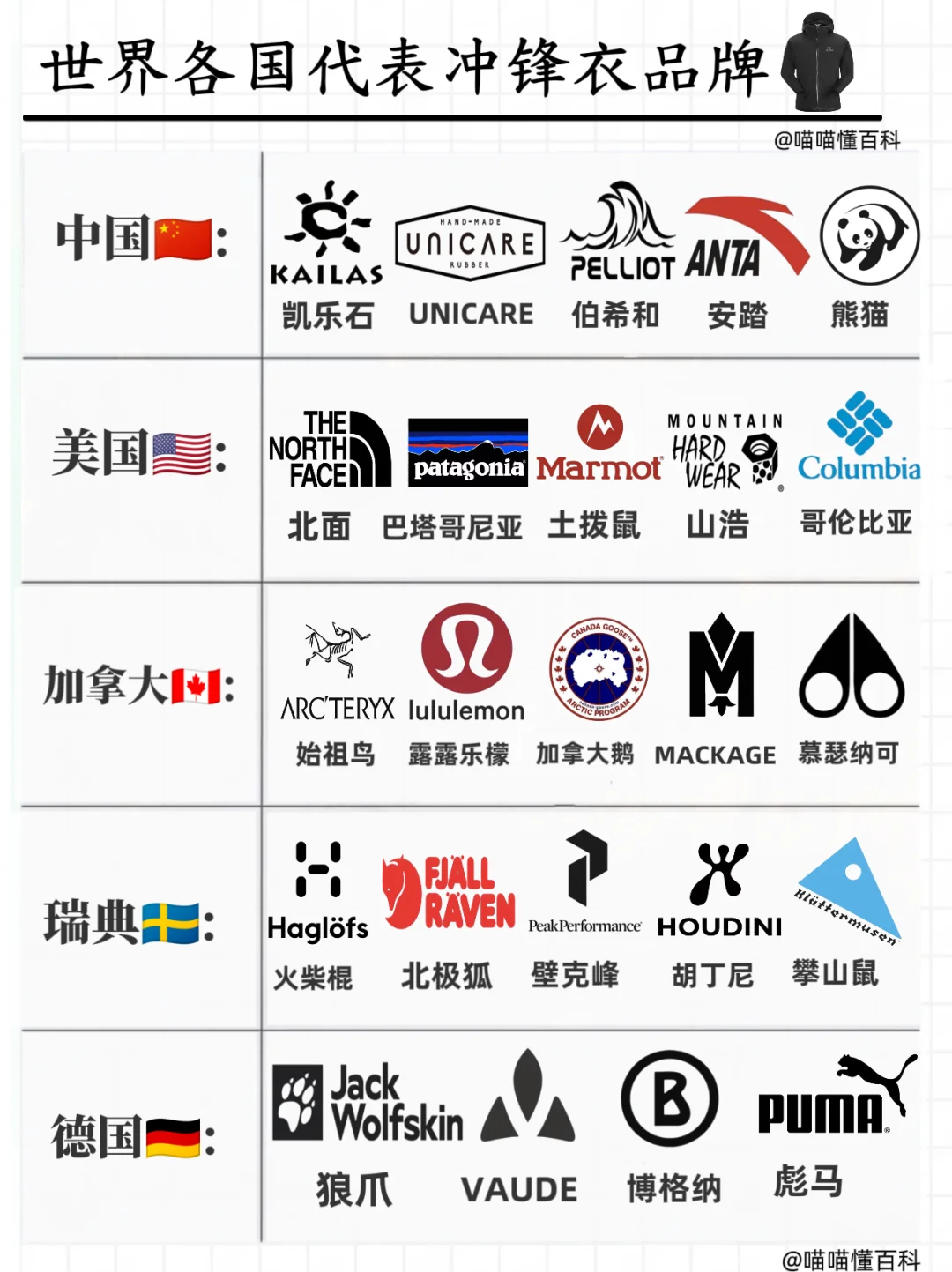 世界各国代表冲锋衣品牌?