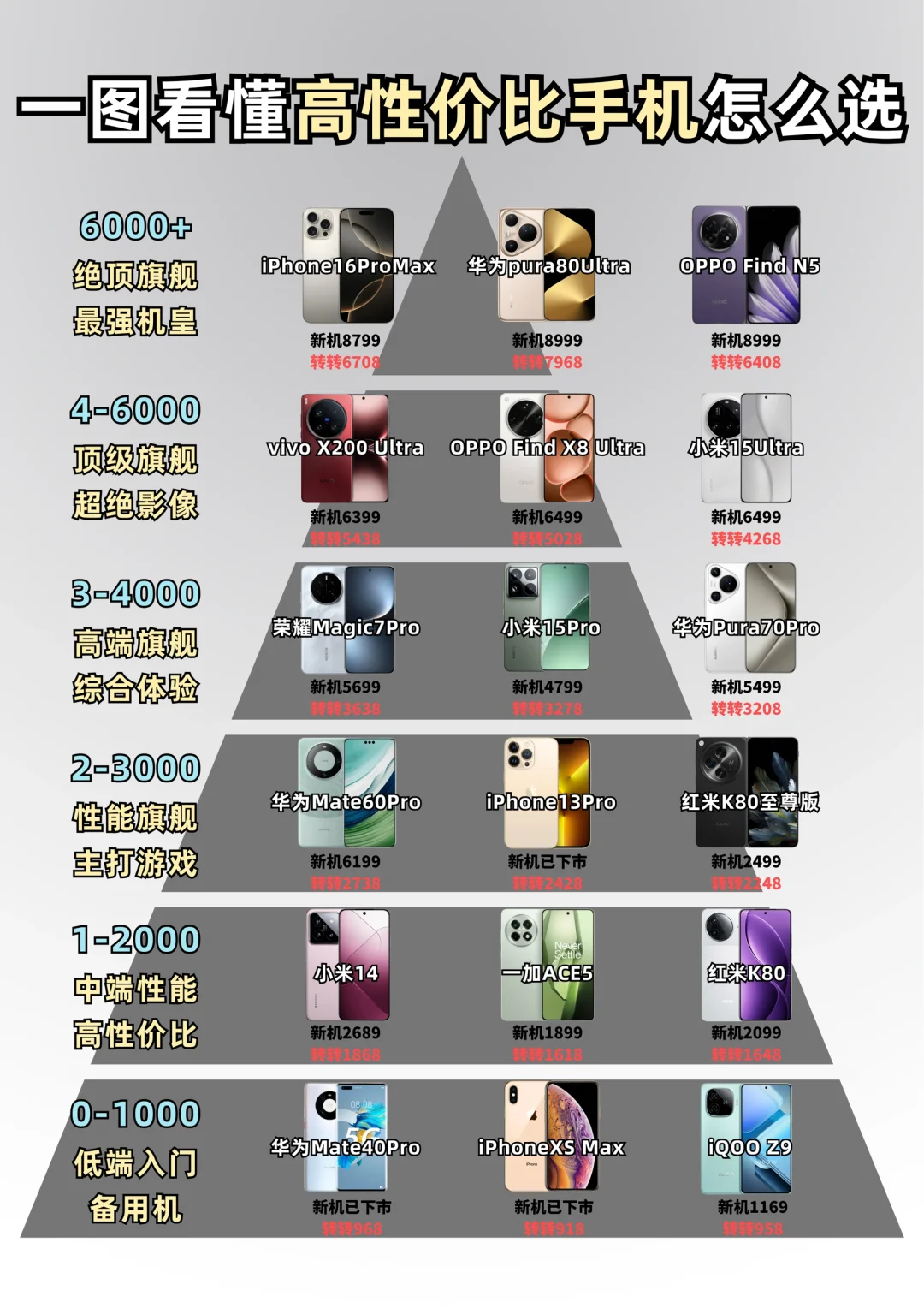 一张图看懂高性价比手机怎么选