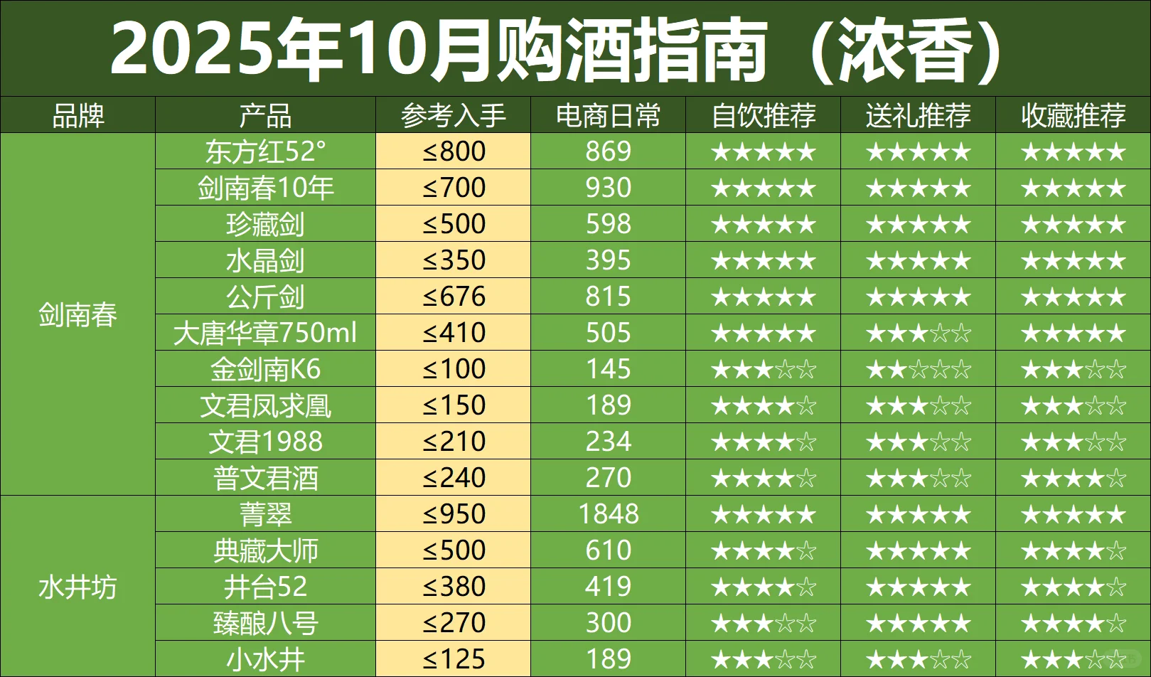 10月购酒指南：抄名酒底价，买性价比口粮