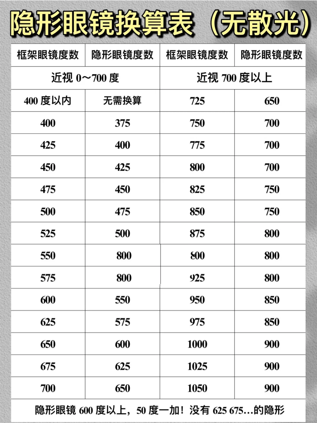 新手必看框架度数和隐形眼镜度数的换算