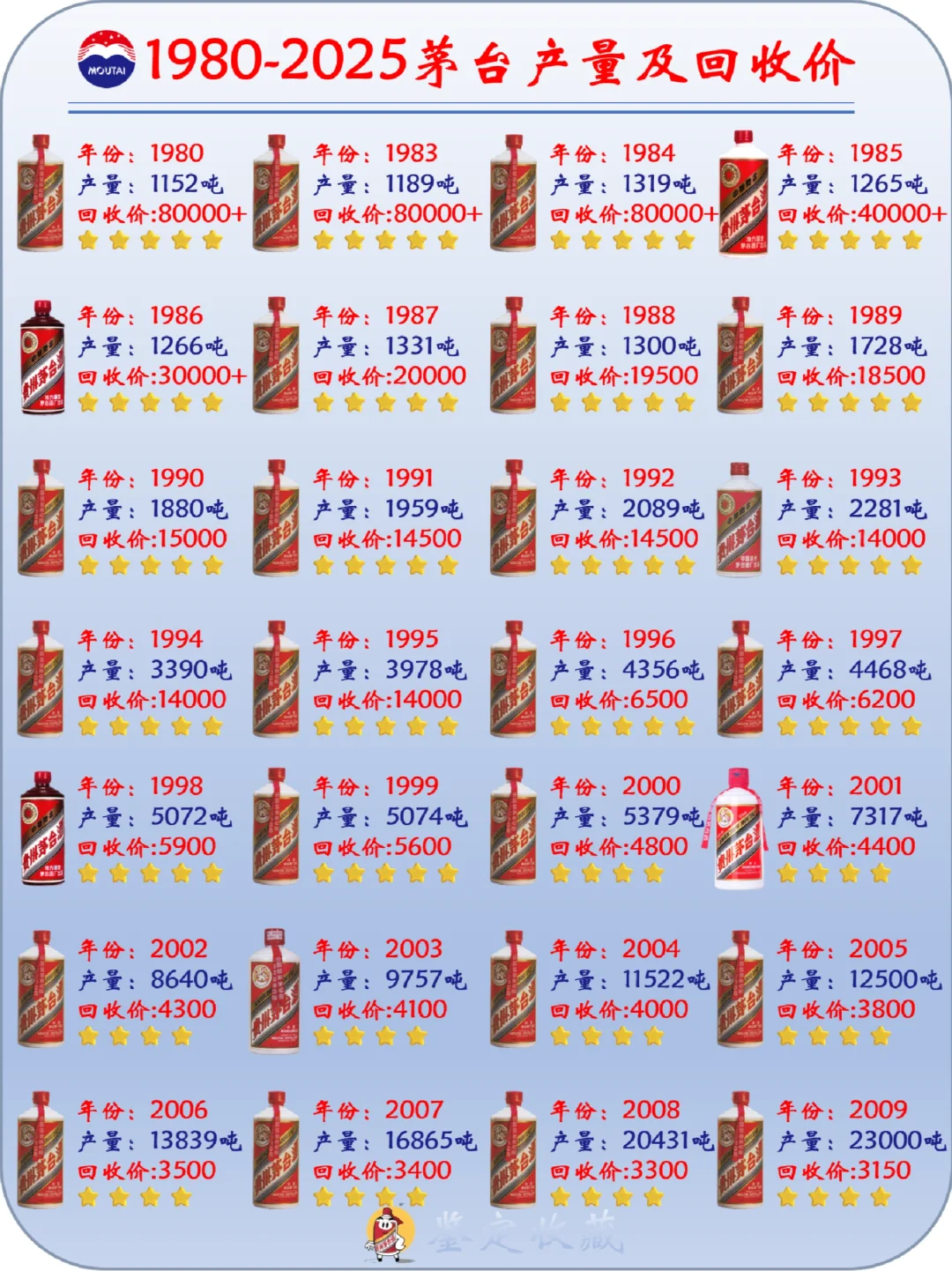 1980-2025年茅台产量及回收价｜收藏贴