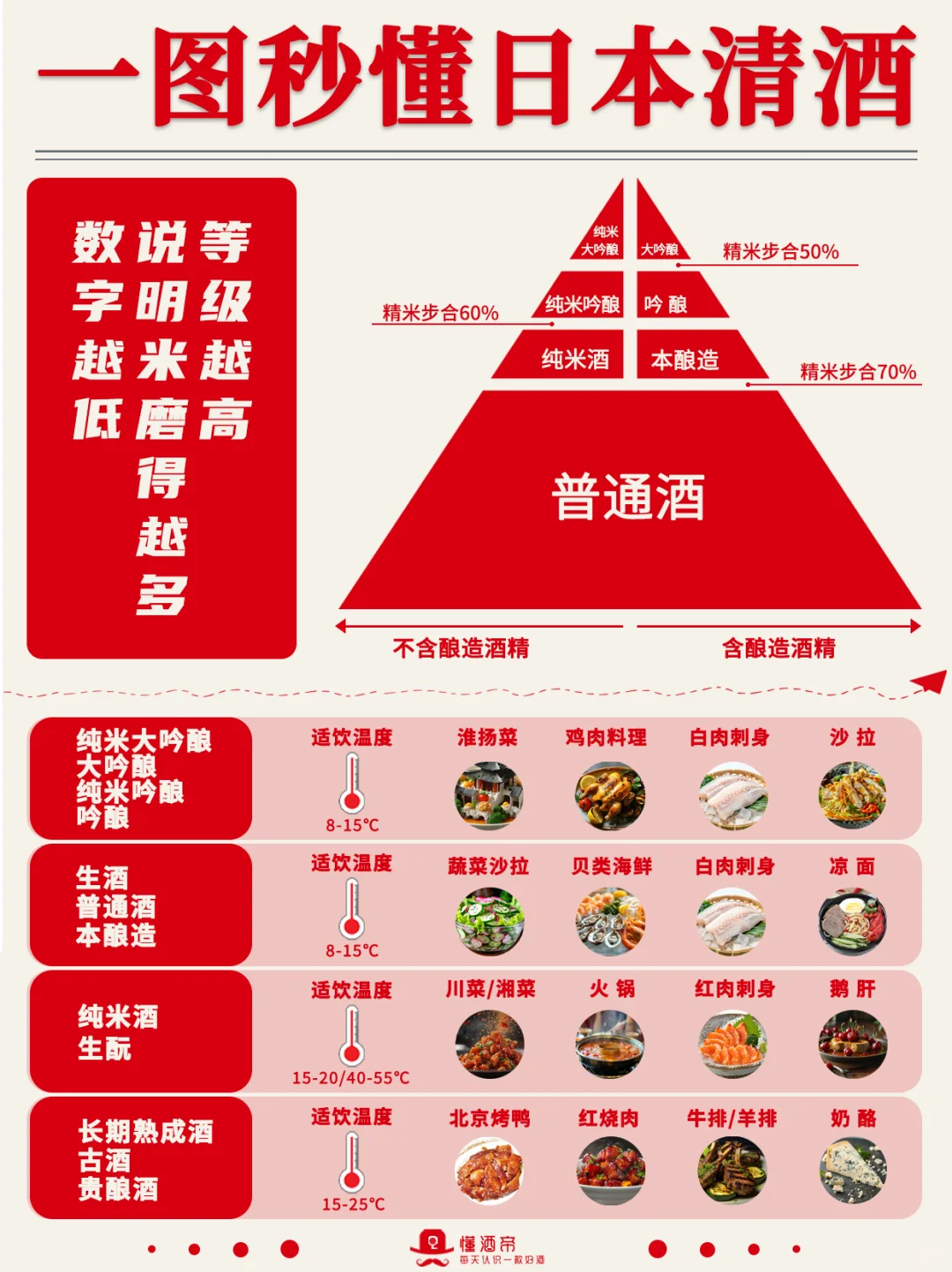 一图秒懂?日本清酒?超全科普✅️收藏