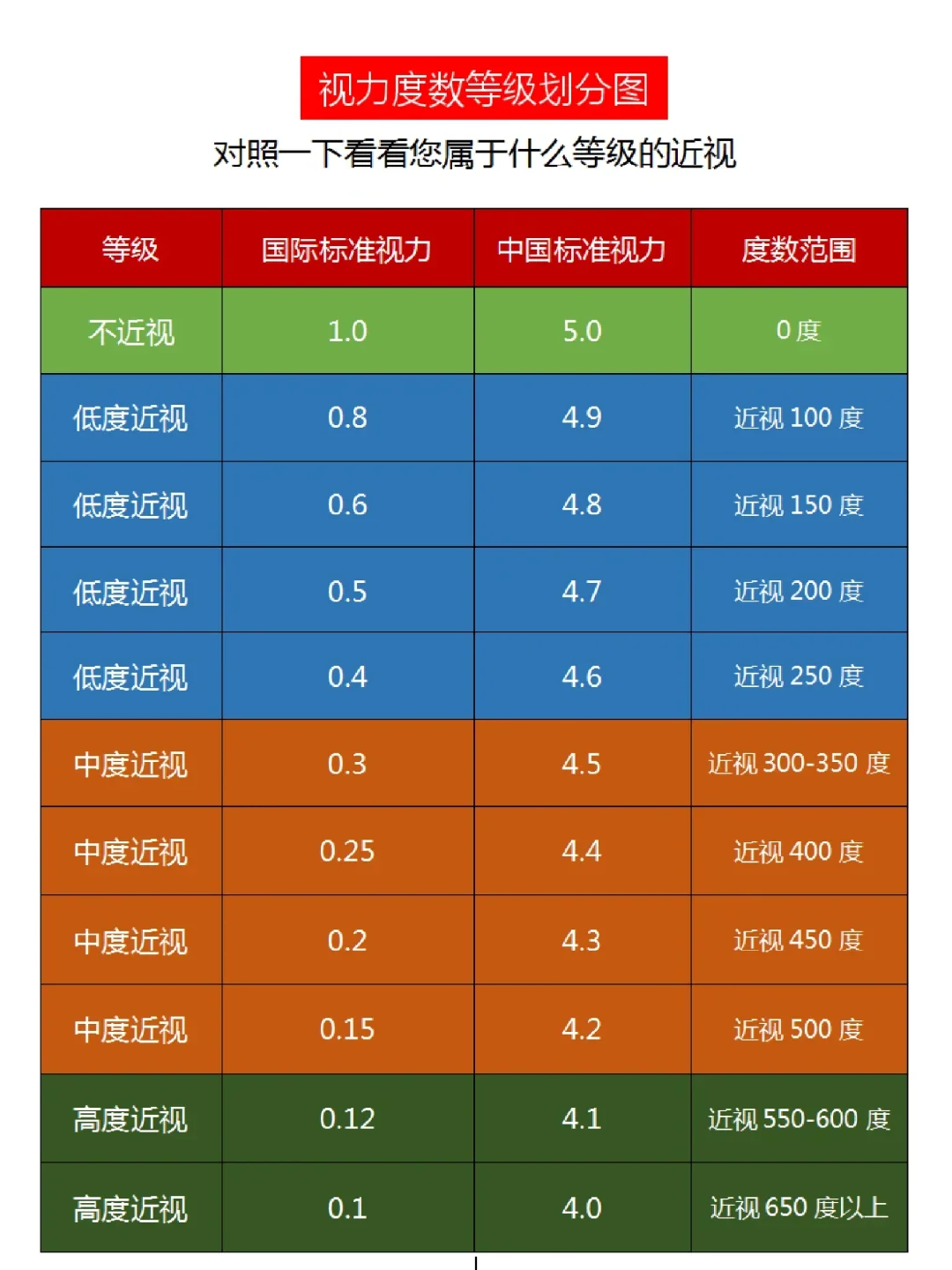 对照一下你属于什么等级的近视