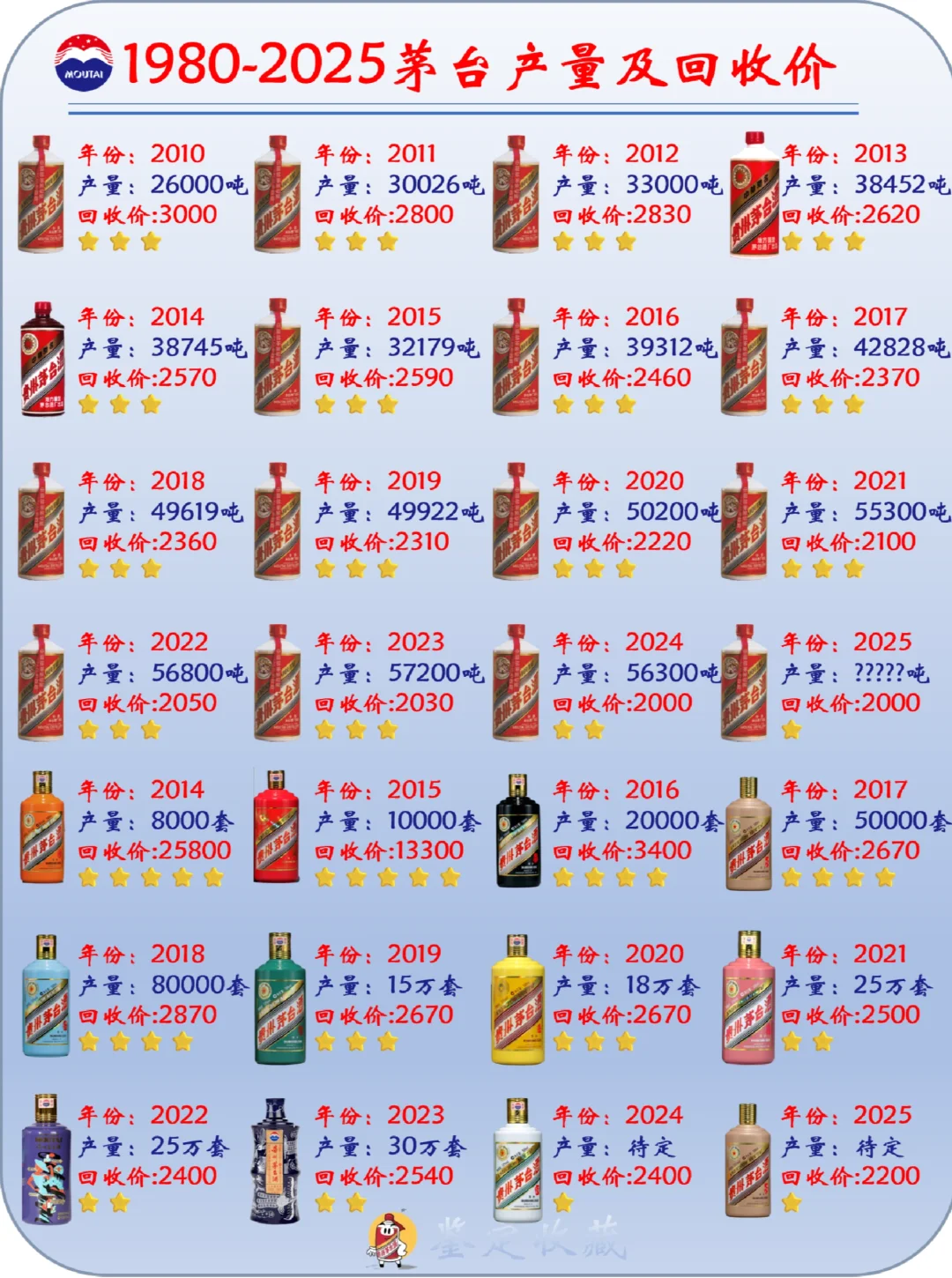 1980-2025年茅台产量及回收价｜收藏贴