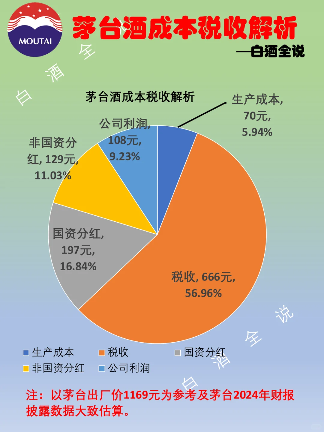 茅台酒生产成本到底是多少！