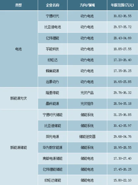26 届校招 —— 新能源及相关领域企业精选