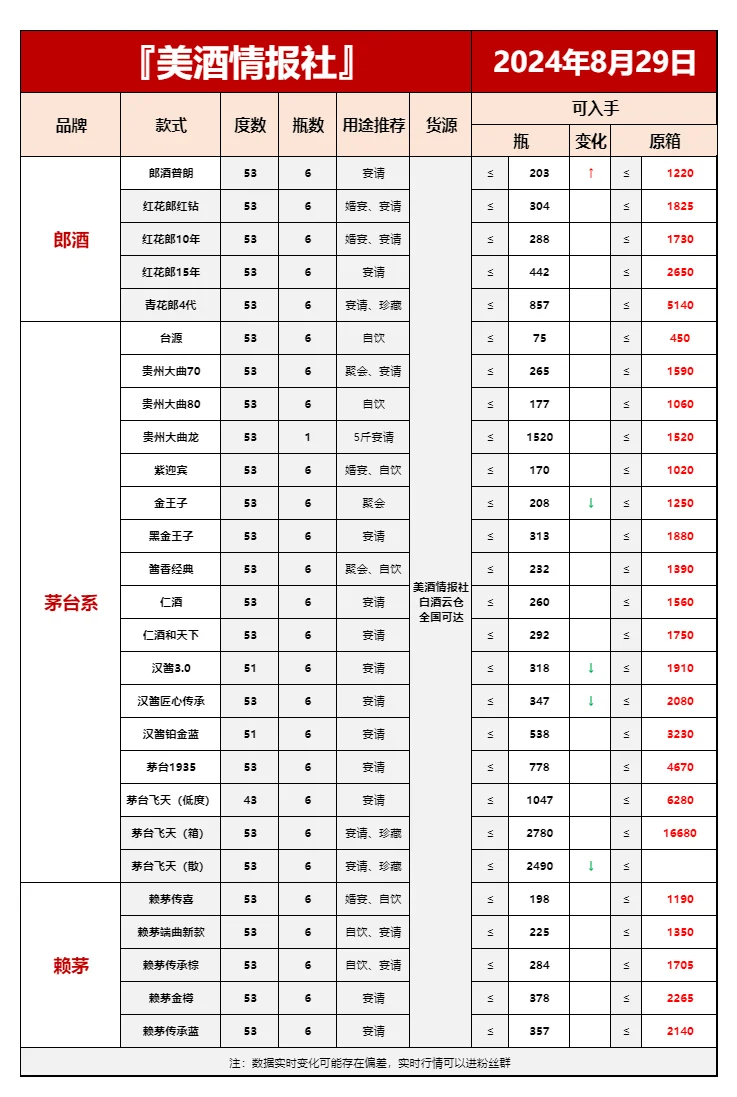 8月29日最新白酒行情速递✅（中秋必备收藏）❤️