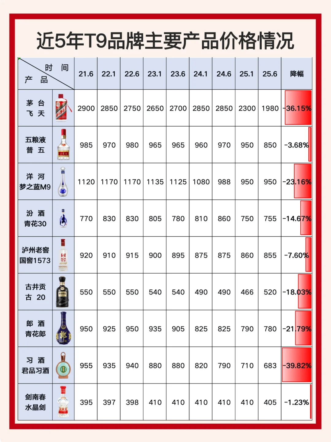 价格跳水|近5年白酒T9品牌产品价格情况