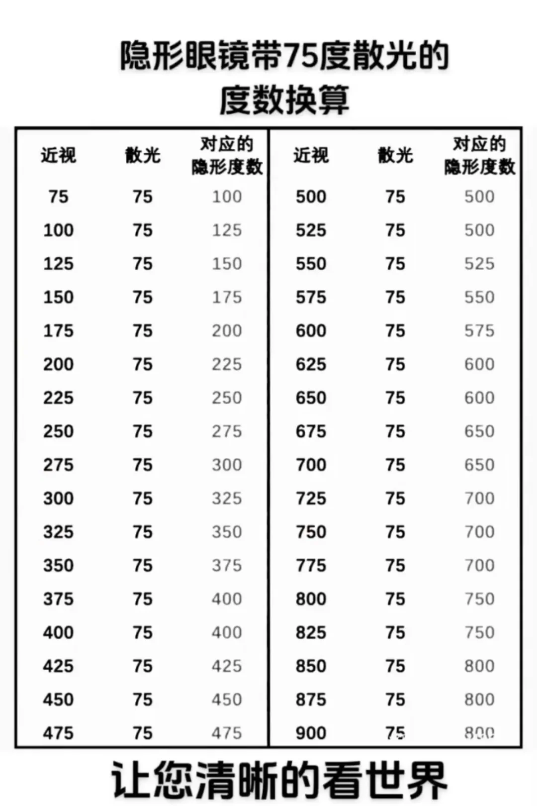 眼镜行业都收藏的隐形眼镜度数换算表