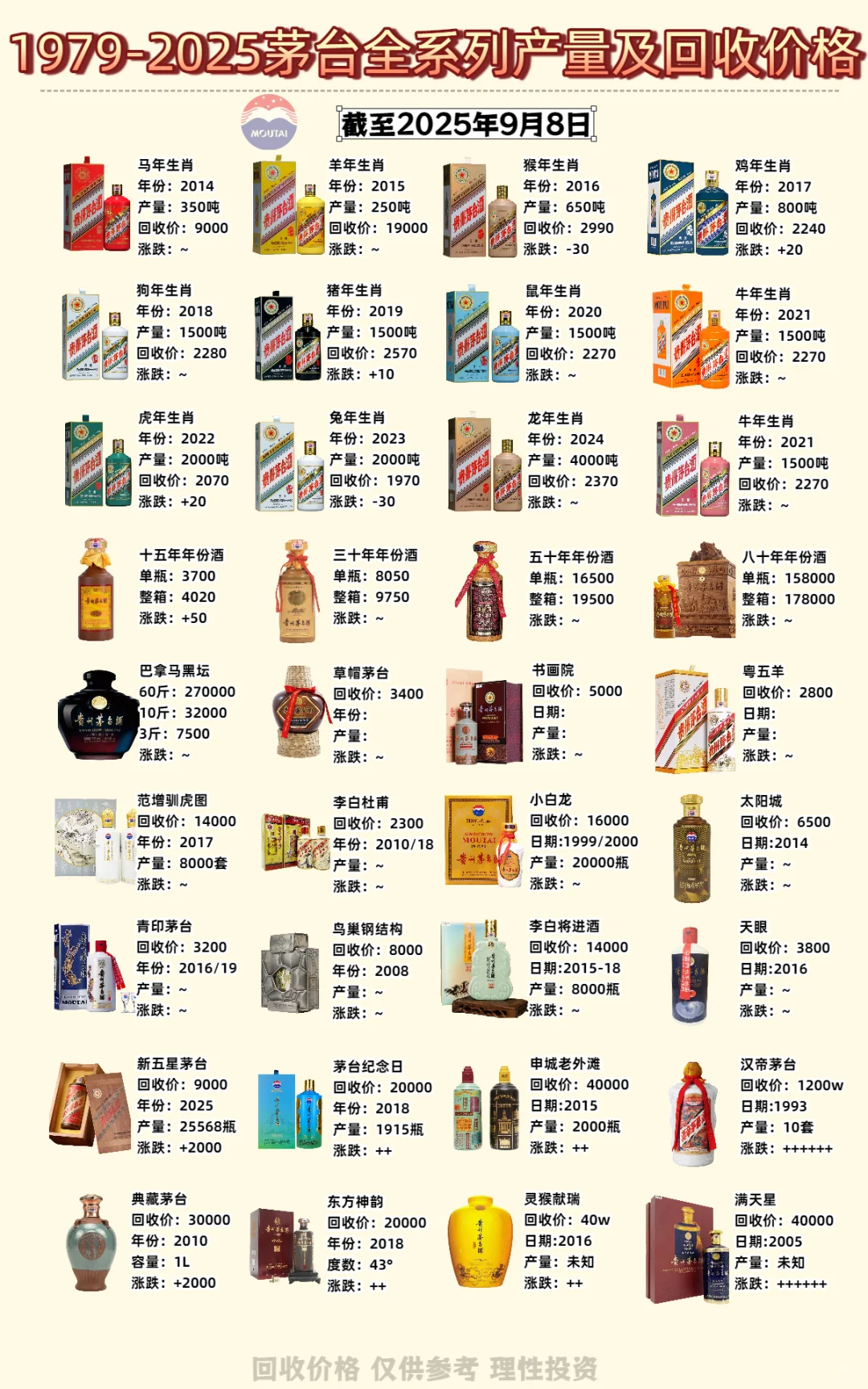 收藏贴｜9月份79-25年茅台全系列回收价