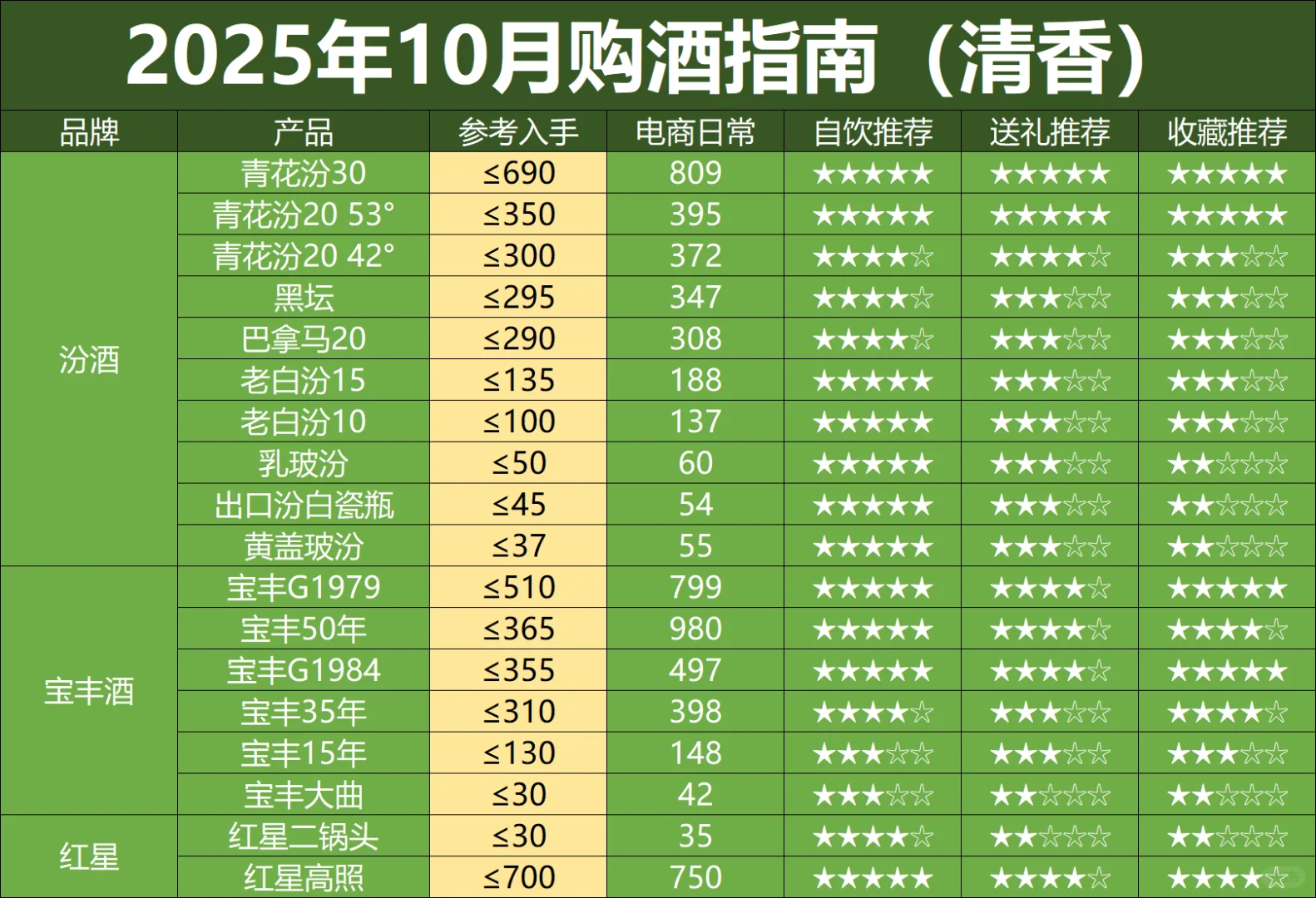 10月购酒指南：抄名酒底价，买性价比口粮