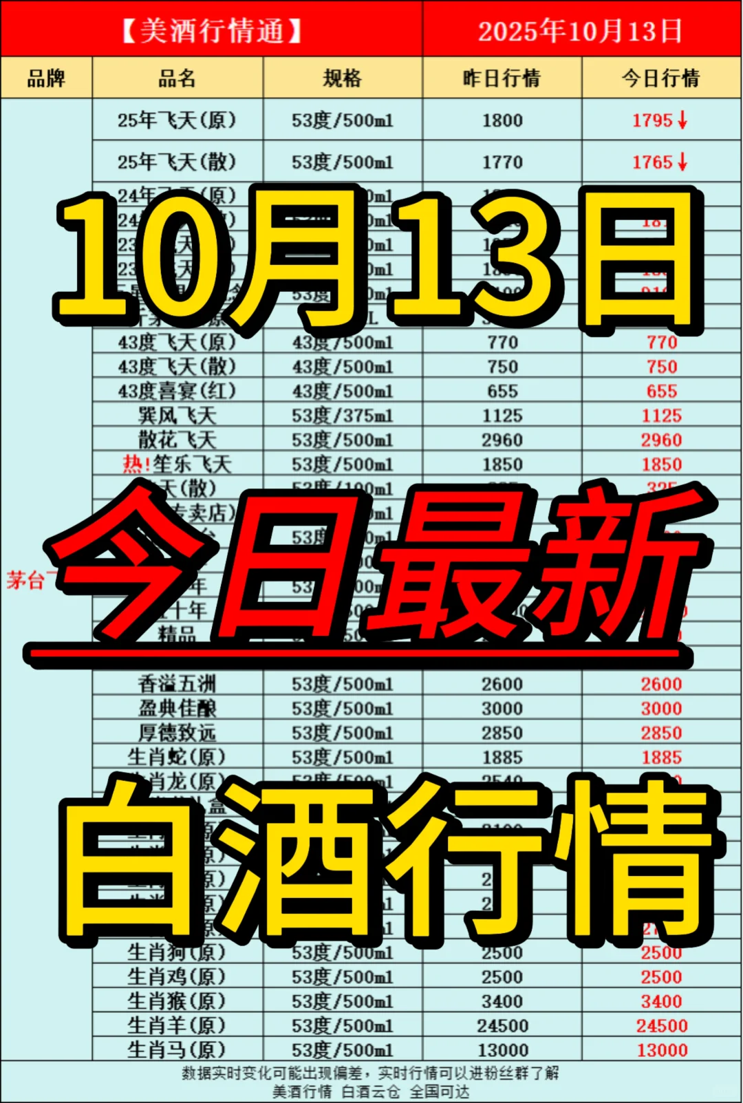 10月13日今日最新白酒行情速递✅