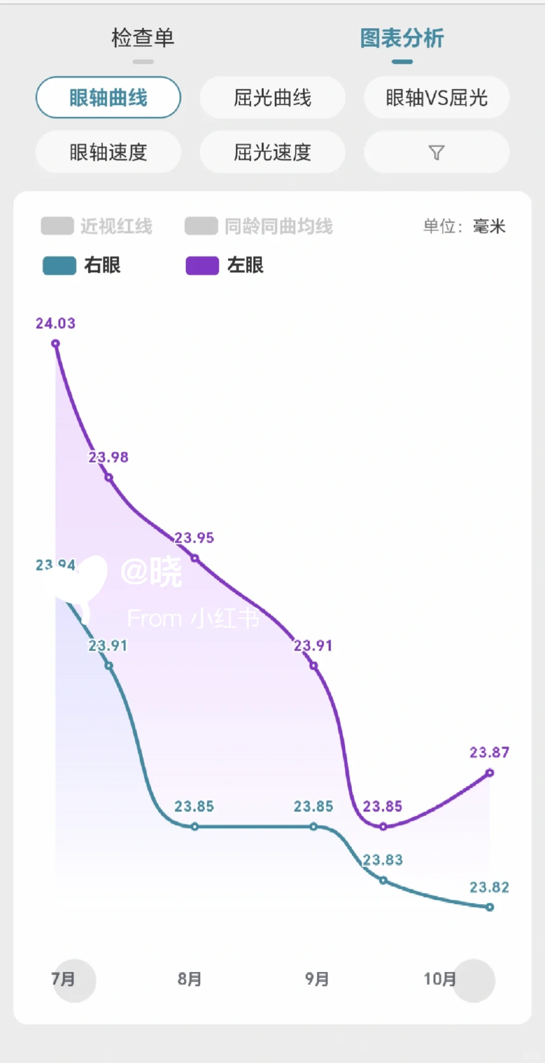 三个月从125降到50