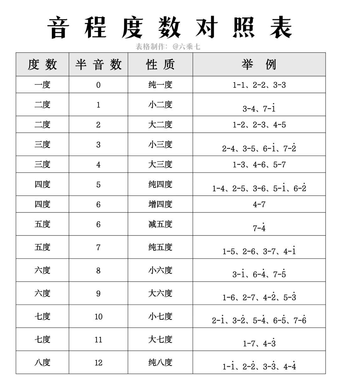 音程度数对照表！