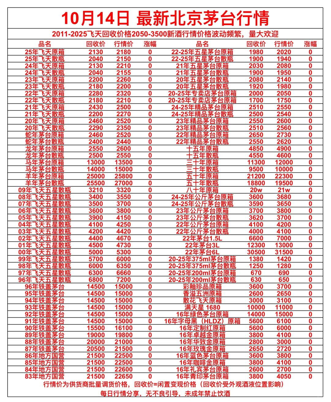 一图秒懂茅台行情?10/14（北京茅台回收