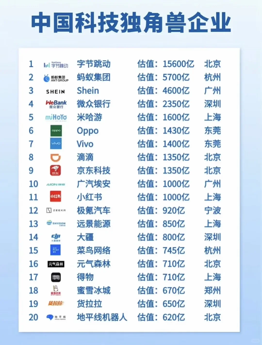 国内科技独角兽top榜发布，第一竟然是它...