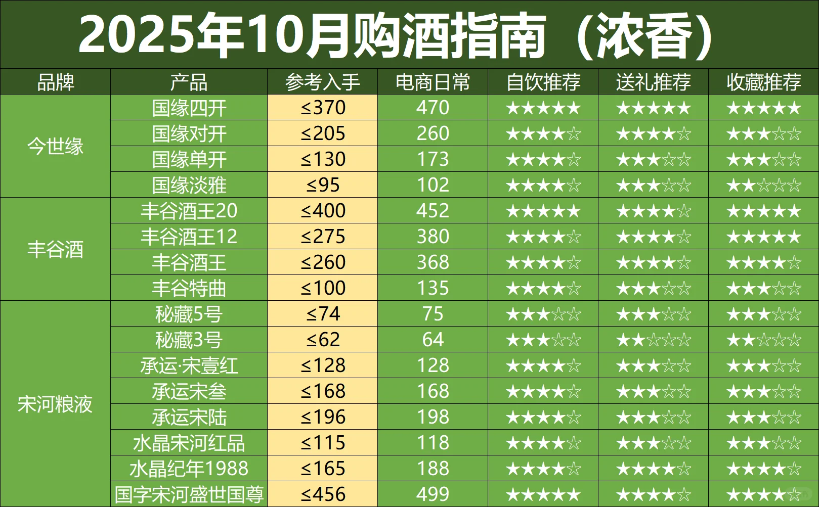 10月购酒指南：抄名酒底价，买性价比口粮