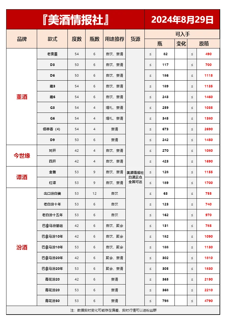 8月29日最新白酒行情速递✅（中秋必备收藏）❤️
