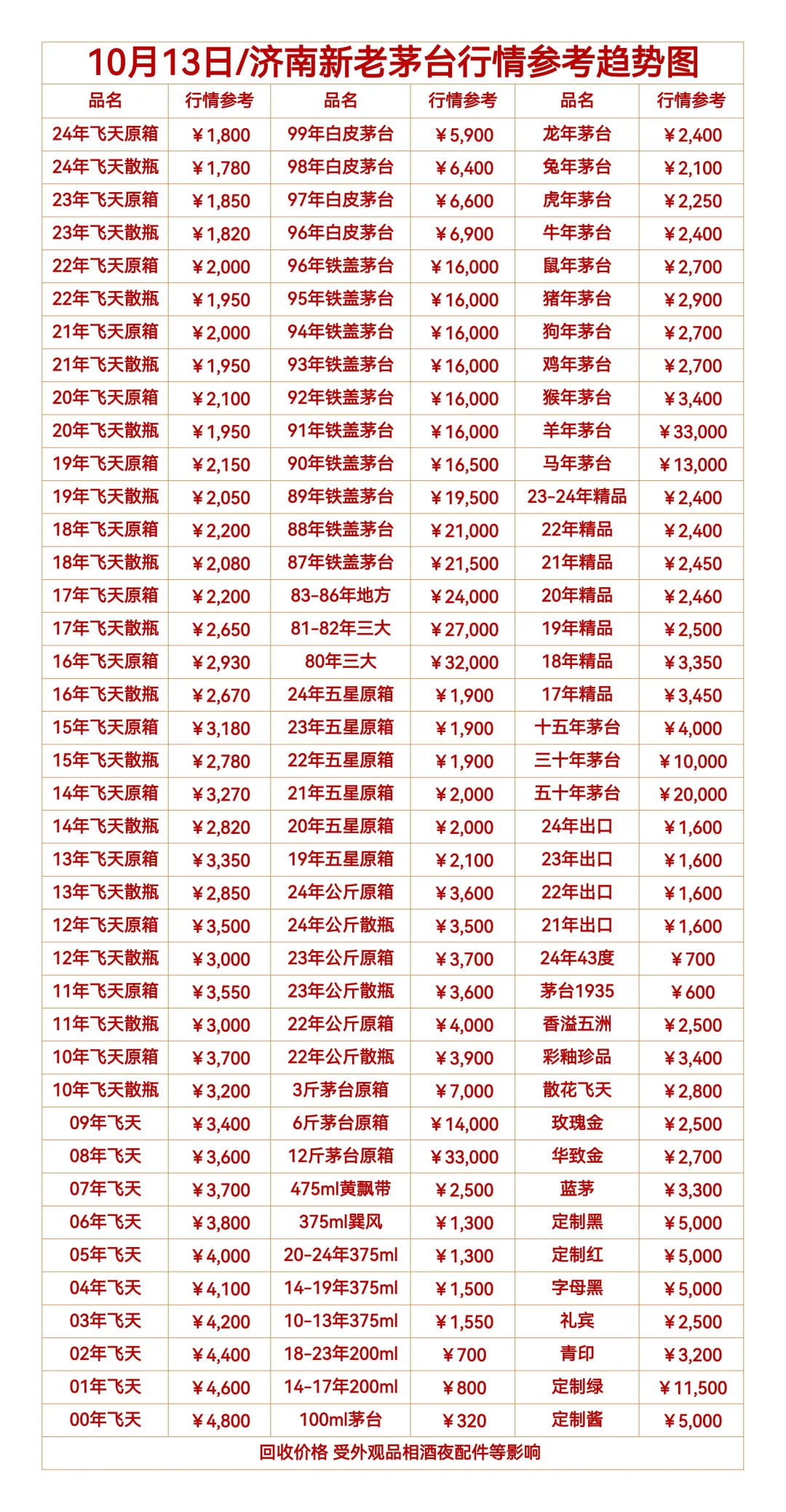 ?10/13日济南茅台行情一览