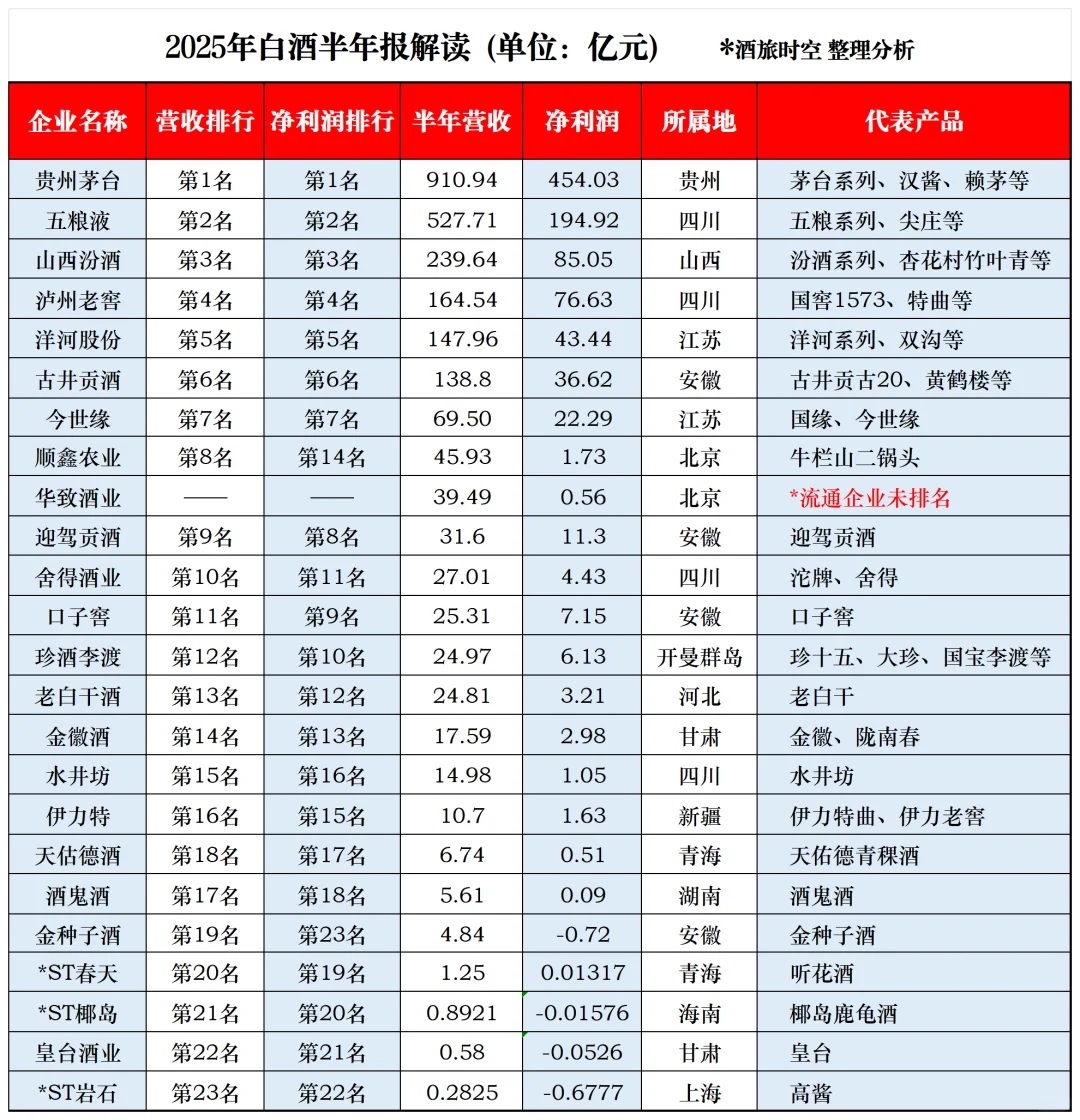 2025白酒行业半年报解读 营收和利润排行榜