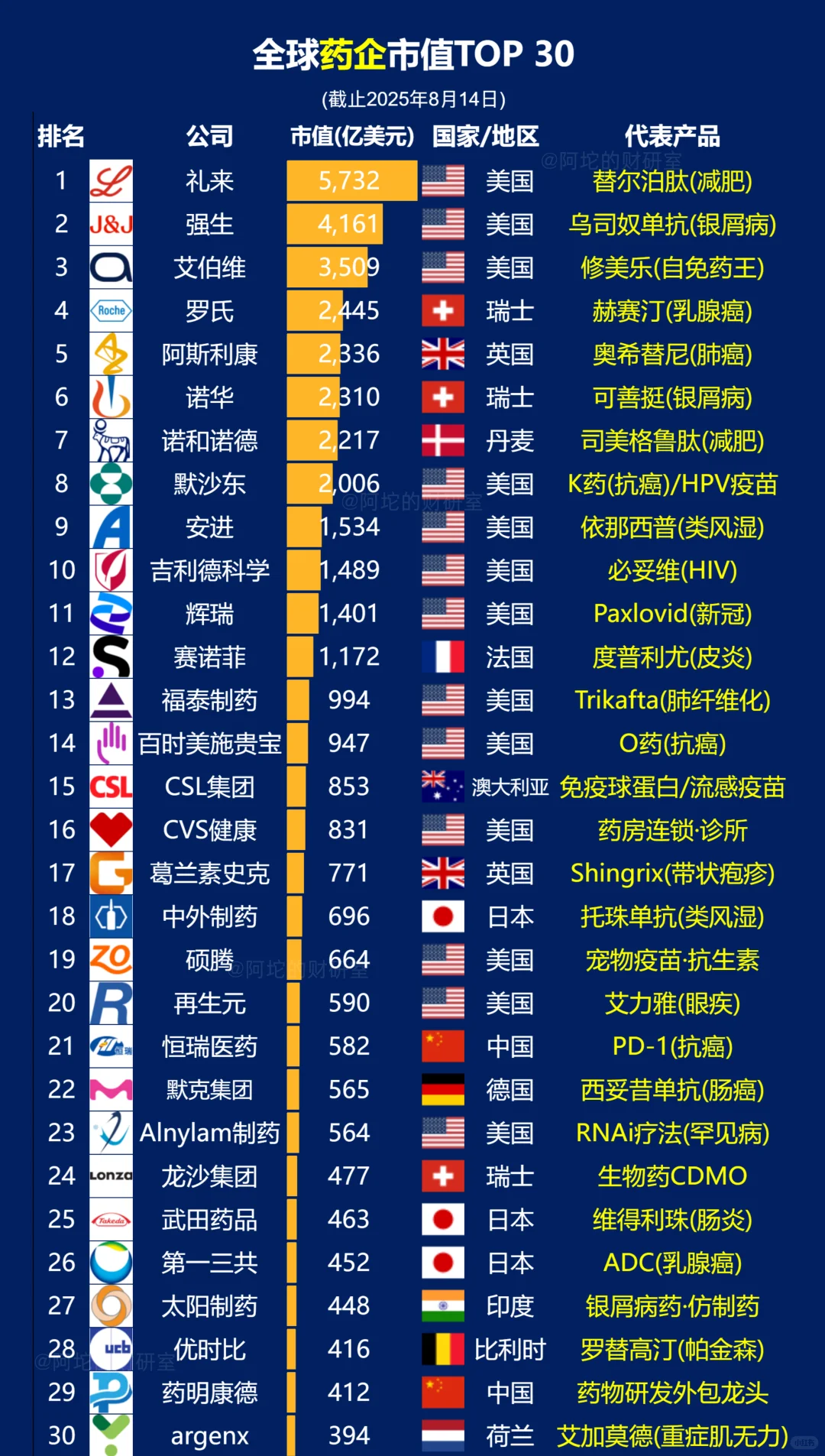 全球药企市值TOP30:中国药企这次“杀”到哪了