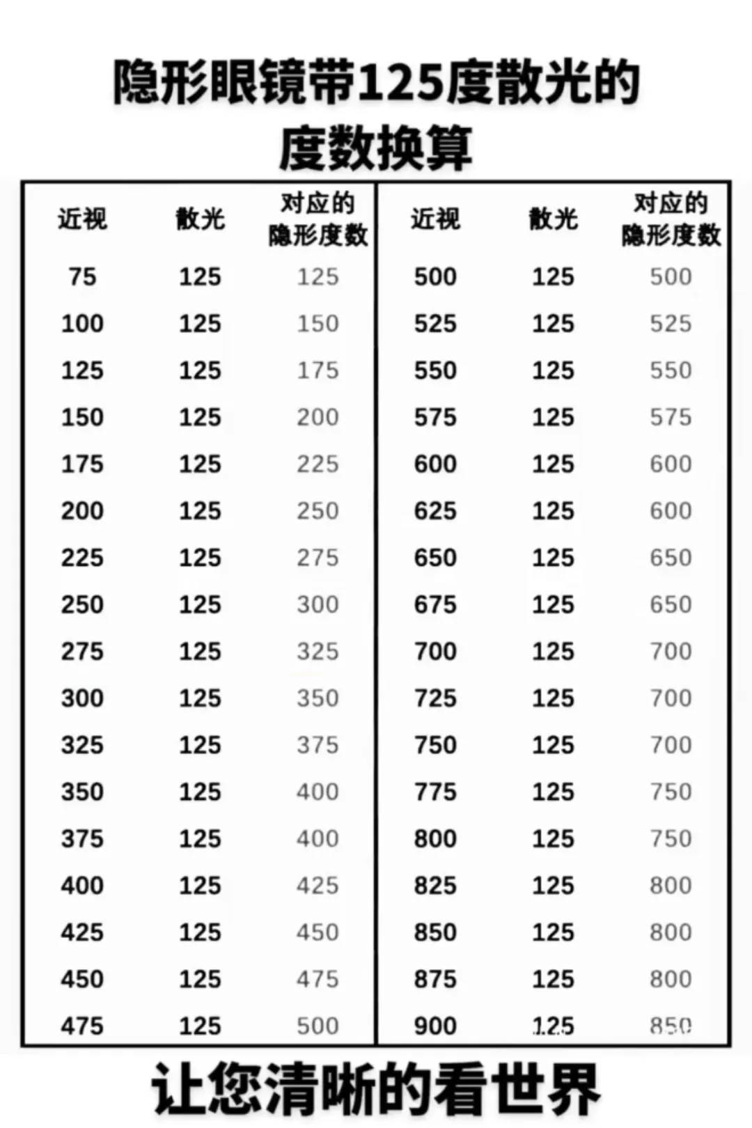 眼镜行业都收藏的隐形眼镜度数换算表