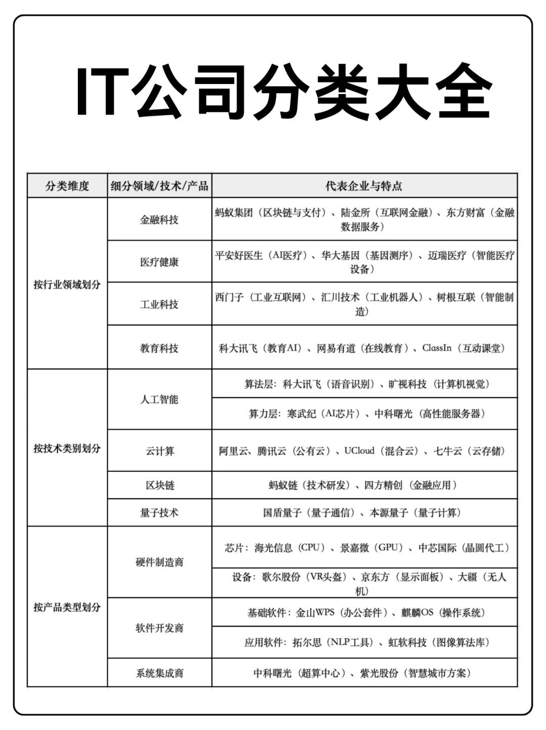 IT行业都有哪些公司分类？